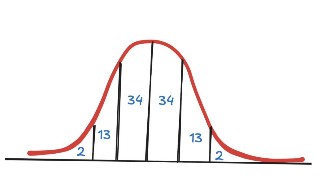 5 Statistical Concepts You Need to Know Before Your Next Data Science Interview